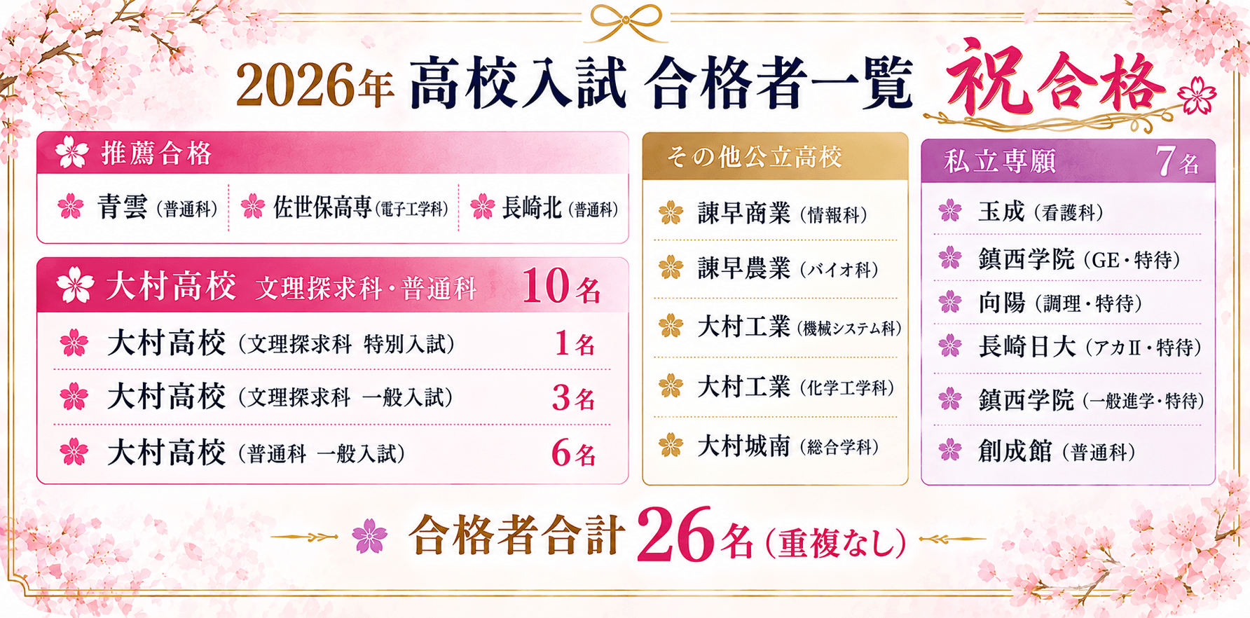 2026年度 高校入試 合格実績 プレップスクール中尾塾